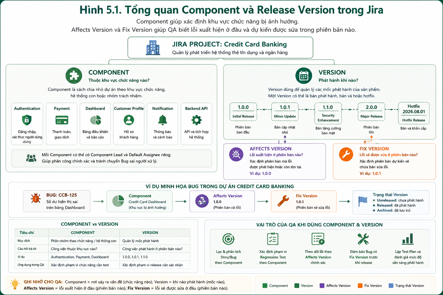 Tổng quan Component, Affects Version và Fix Version trong Jira