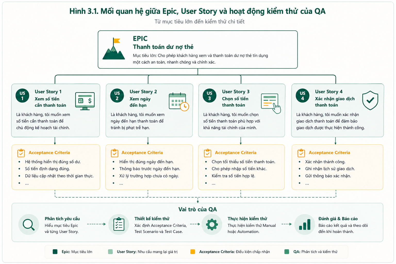 Mối quan hệ giữa Epic, User Story và hoạt động kiểm thử của QA