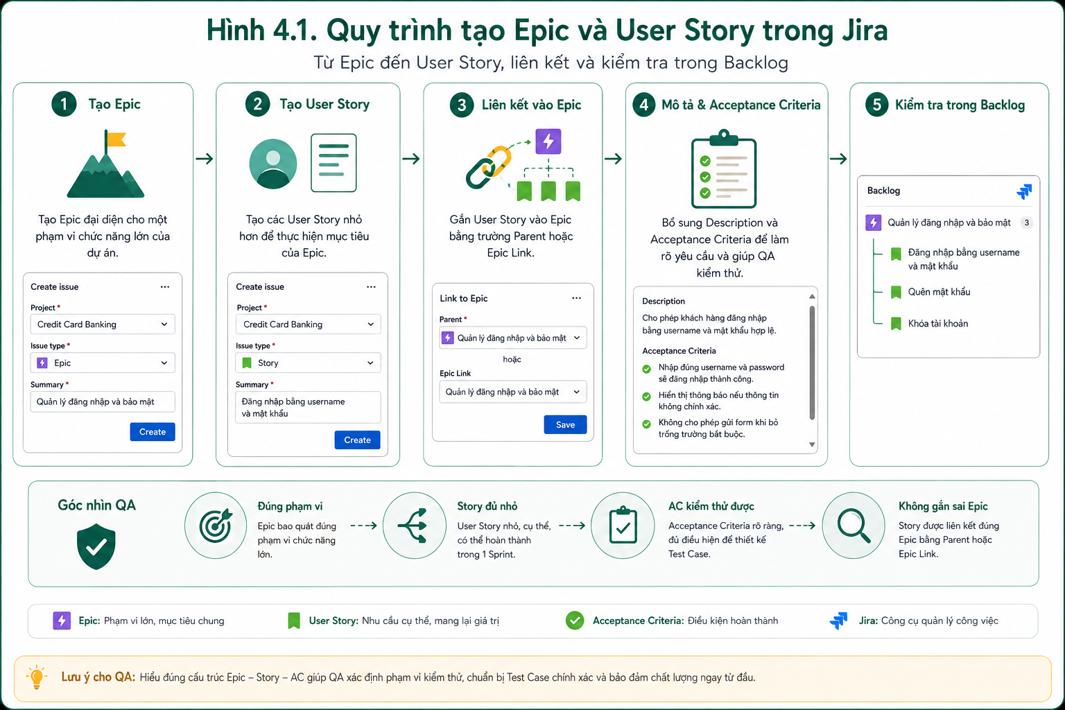 Quy trình tạo Epic và User Story trong Jira