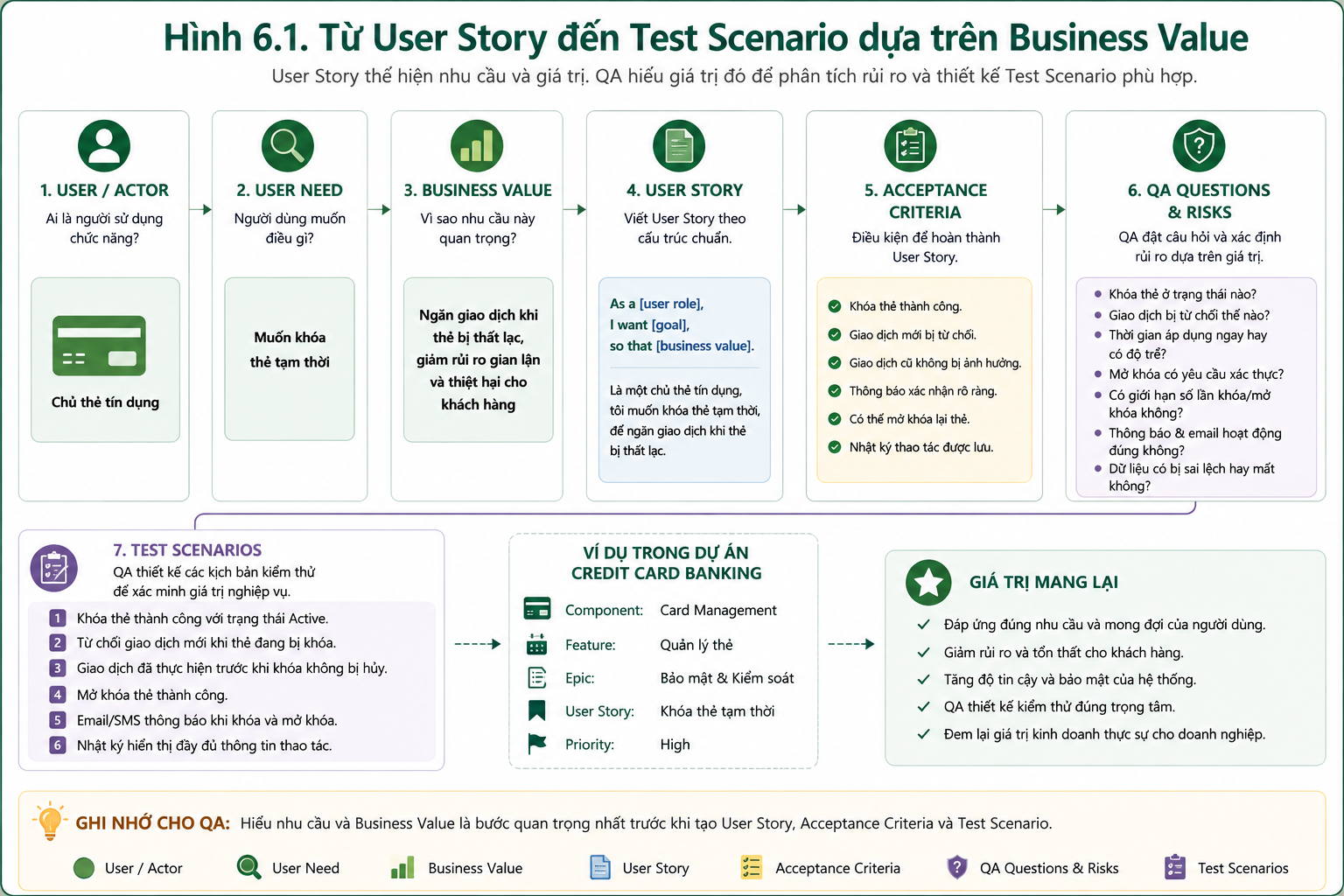 Sơ đồ từ User Story và Business Value đến Acceptance Criteria, câu hỏi QA và Test Scenario